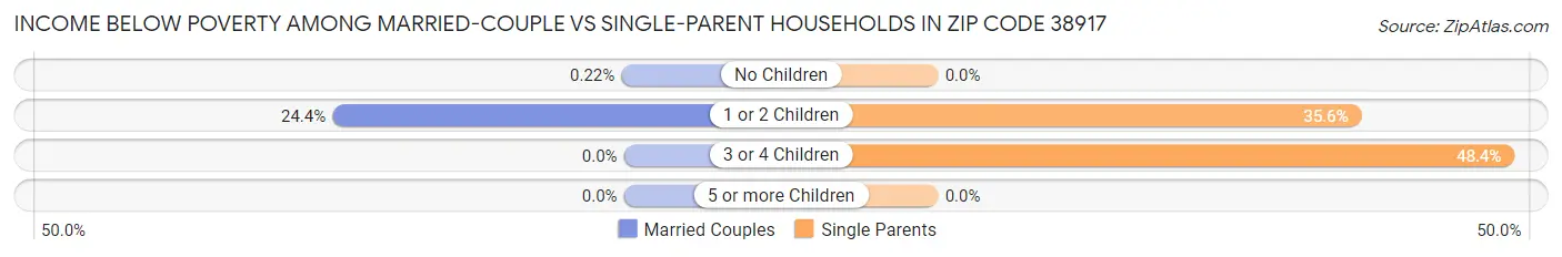 Income Below Poverty Among Married-Couple vs Single-Parent Households in Zip Code 38917