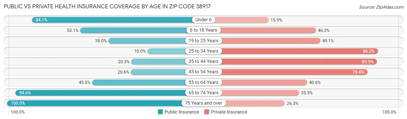 Public vs Private Health Insurance Coverage by Age in Zip Code 38917