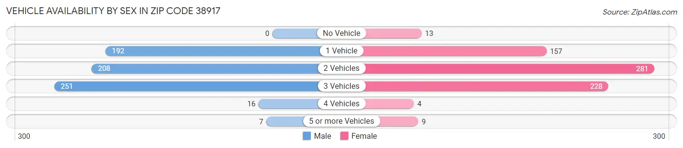 Vehicle Availability by Sex in Zip Code 38917