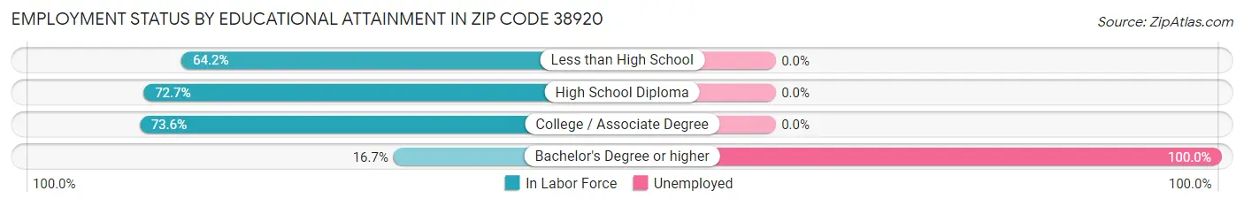 Employment Status by Educational Attainment in Zip Code 38920