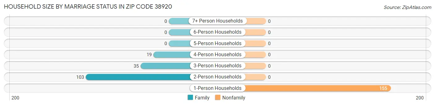 Household Size by Marriage Status in Zip Code 38920
