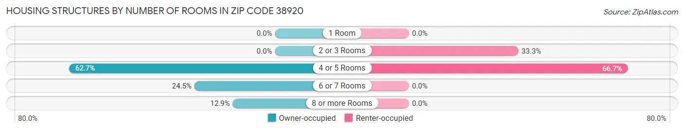 Housing Structures by Number of Rooms in Zip Code 38920