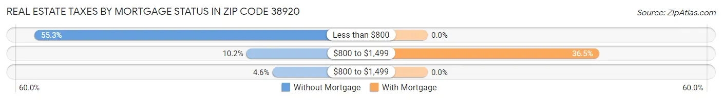 Real Estate Taxes by Mortgage Status in Zip Code 38920