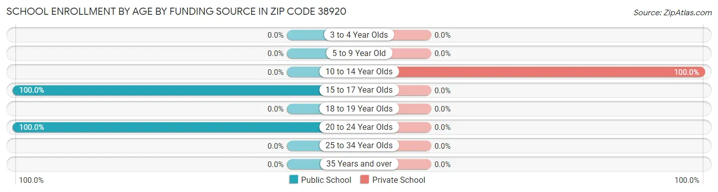 School Enrollment by Age by Funding Source in Zip Code 38920