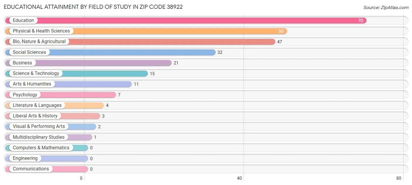 Educational Attainment by Field of Study in Zip Code 38922