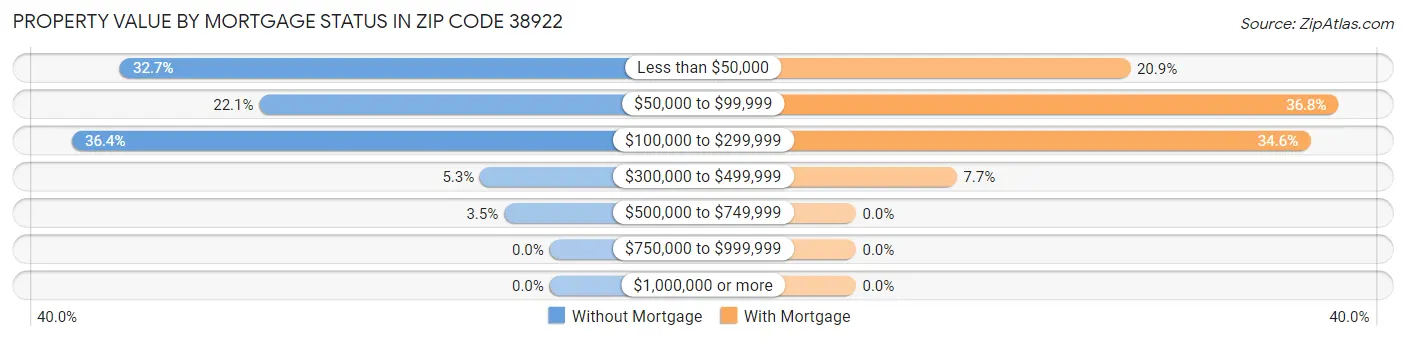 Property Value by Mortgage Status in Zip Code 38922