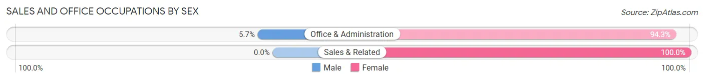 Sales and Office Occupations by Sex in Zip Code 38922