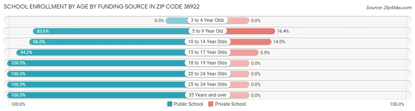 School Enrollment by Age by Funding Source in Zip Code 38922