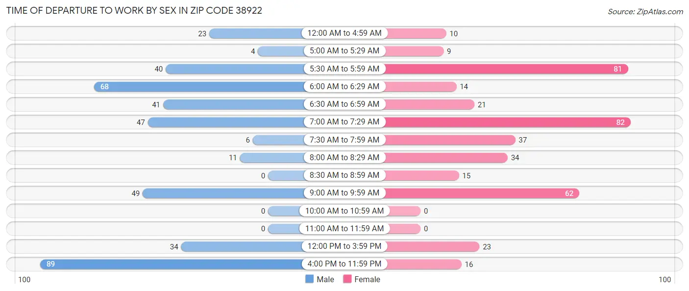 Time of Departure to Work by Sex in Zip Code 38922