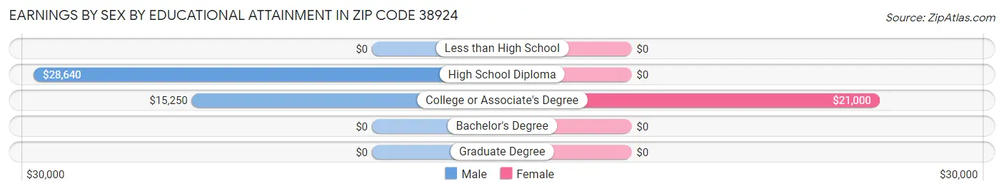 Earnings by Sex by Educational Attainment in Zip Code 38924
