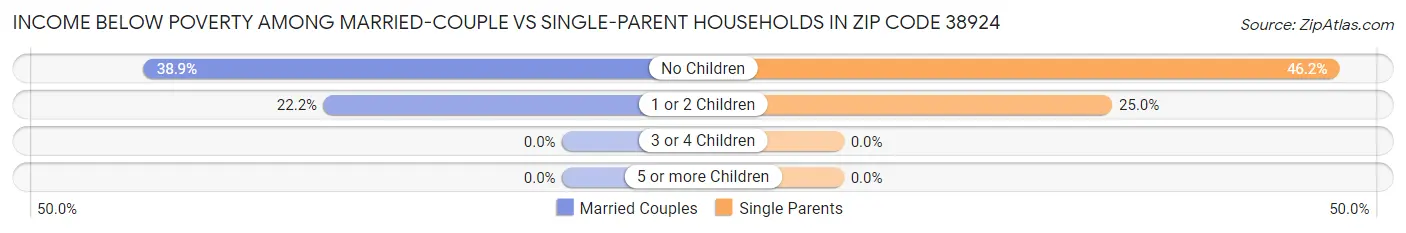 Income Below Poverty Among Married-Couple vs Single-Parent Households in Zip Code 38924