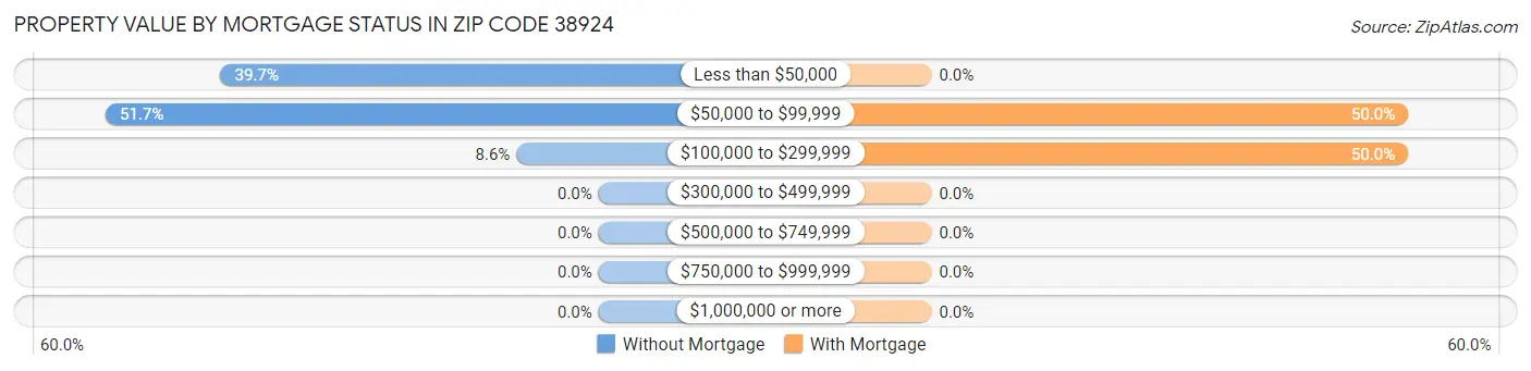 Property Value by Mortgage Status in Zip Code 38924