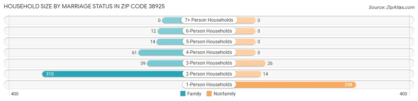 Household Size by Marriage Status in Zip Code 38925