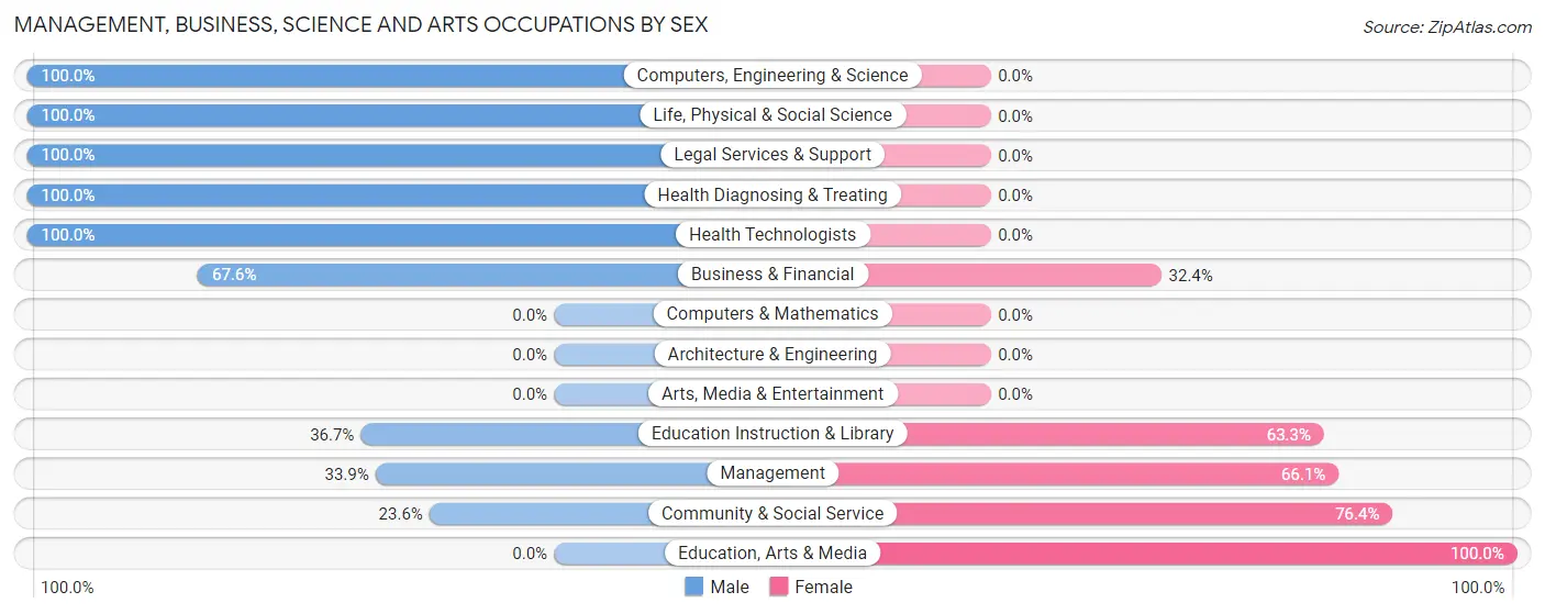 Management, Business, Science and Arts Occupations by Sex in Zip Code 38925