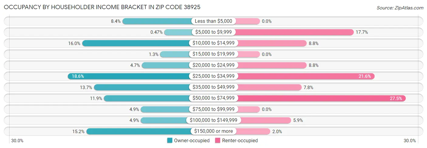 Occupancy by Householder Income Bracket in Zip Code 38925