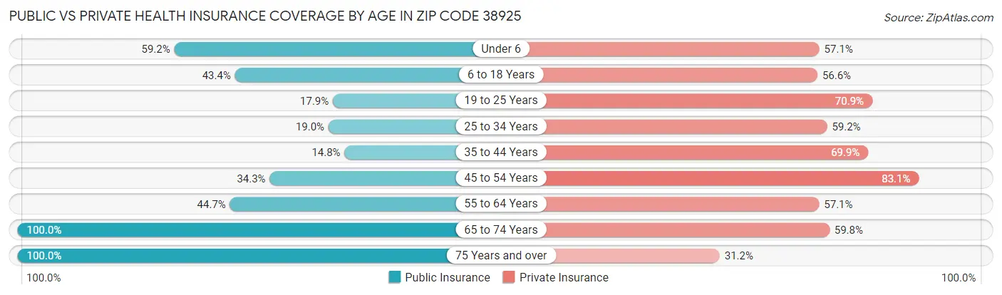 Public vs Private Health Insurance Coverage by Age in Zip Code 38925