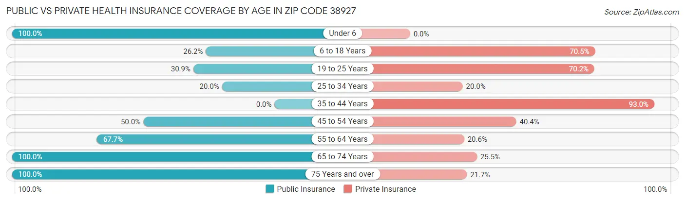 Public vs Private Health Insurance Coverage by Age in Zip Code 38927