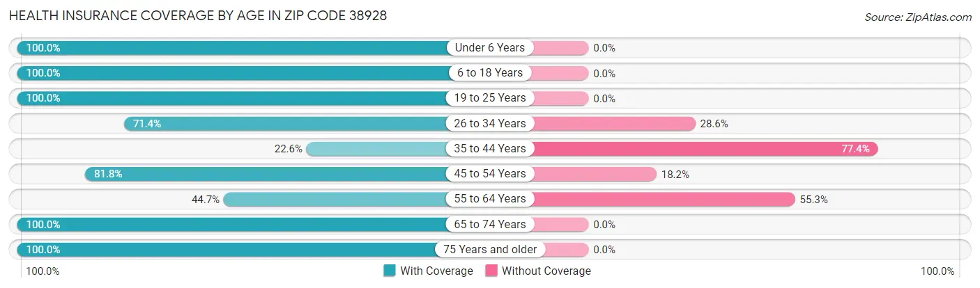 Health Insurance Coverage by Age in Zip Code 38928