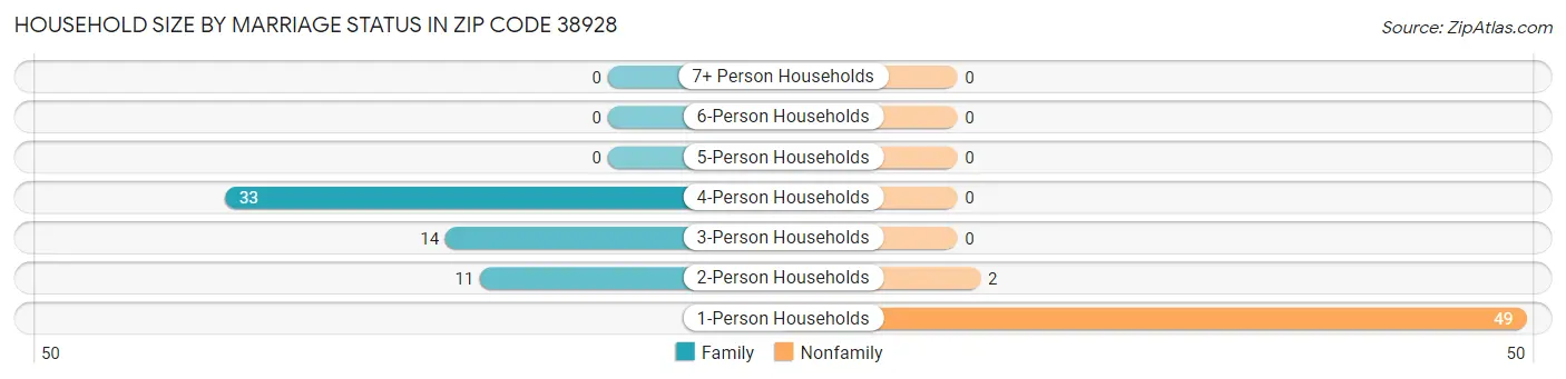 Household Size by Marriage Status in Zip Code 38928