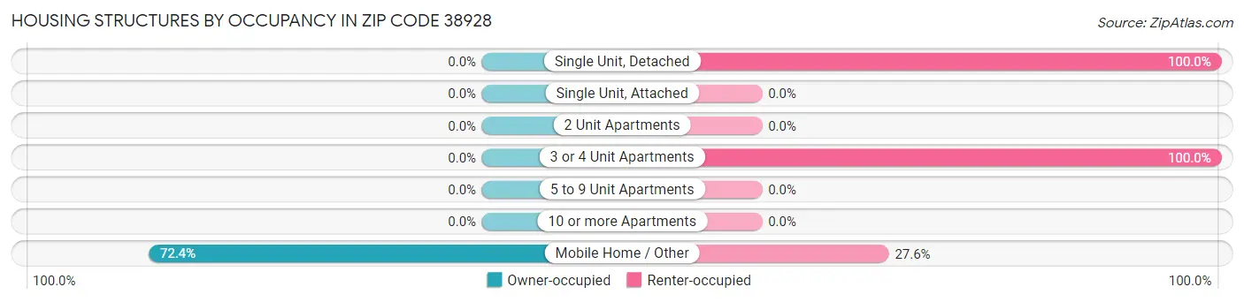 Housing Structures by Occupancy in Zip Code 38928