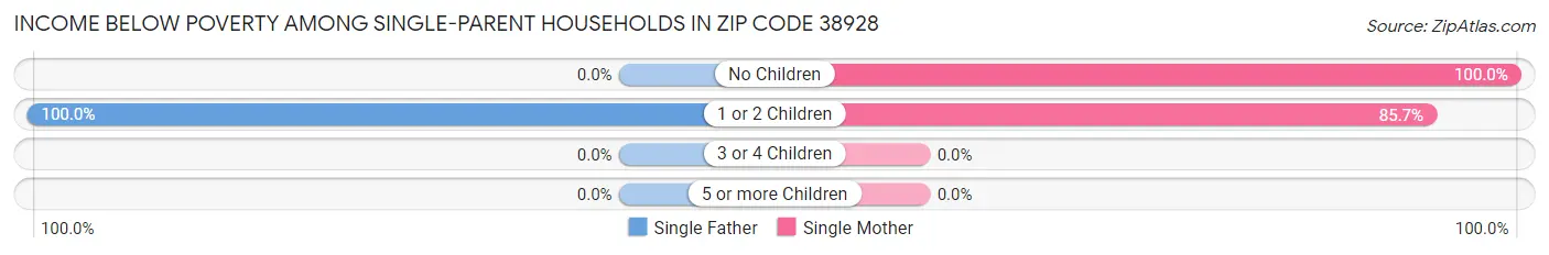Income Below Poverty Among Single-Parent Households in Zip Code 38928