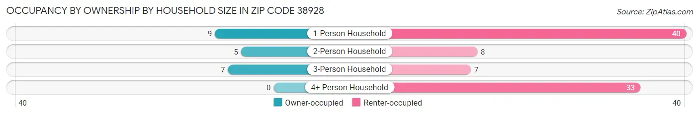 Occupancy by Ownership by Household Size in Zip Code 38928