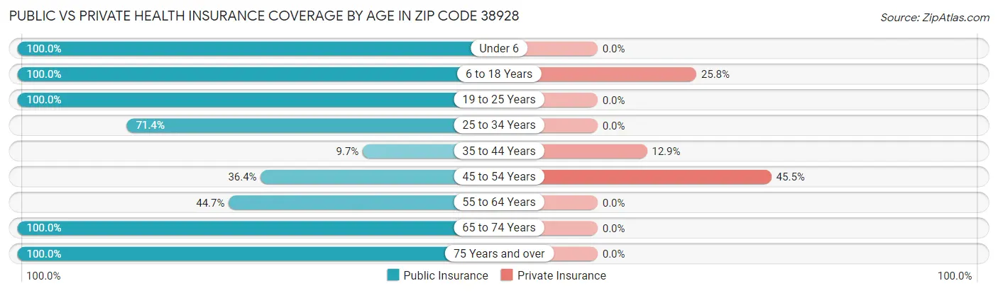 Public vs Private Health Insurance Coverage by Age in Zip Code 38928