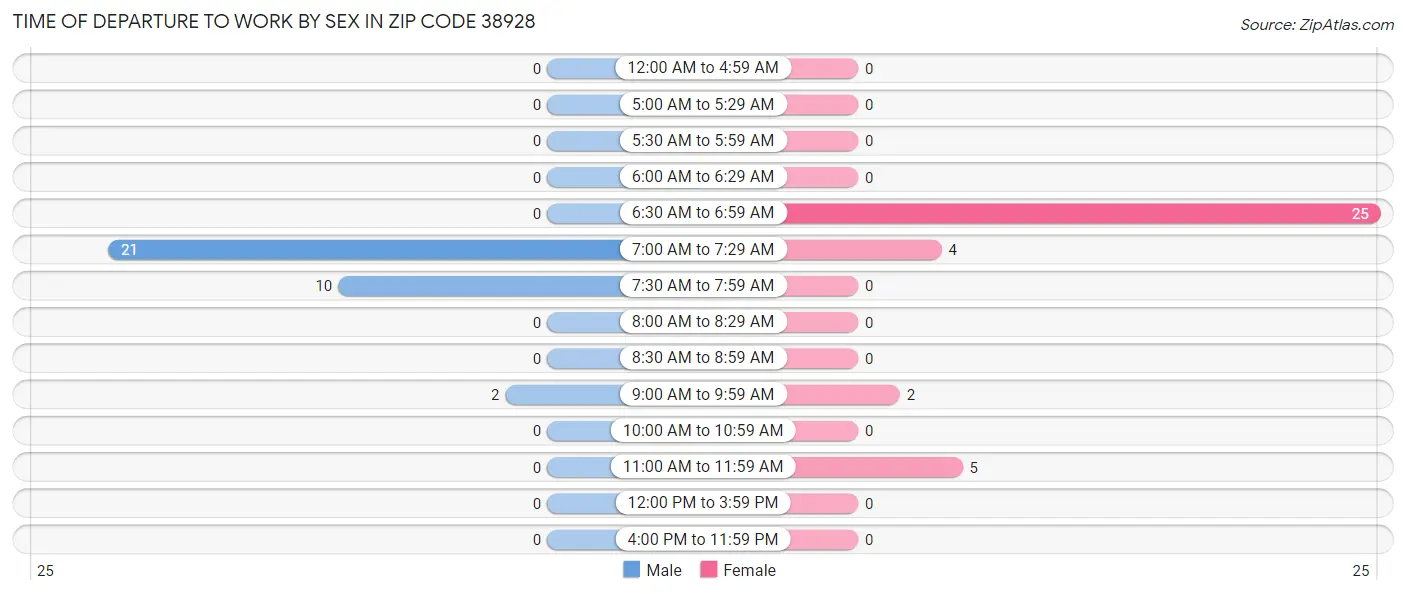 Time of Departure to Work by Sex in Zip Code 38928