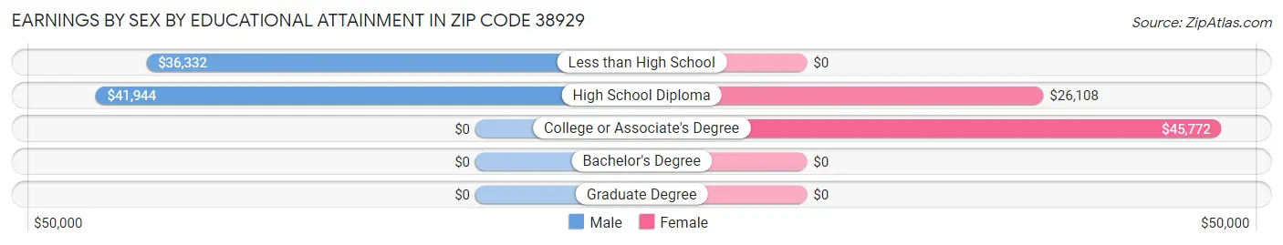 Earnings by Sex by Educational Attainment in Zip Code 38929