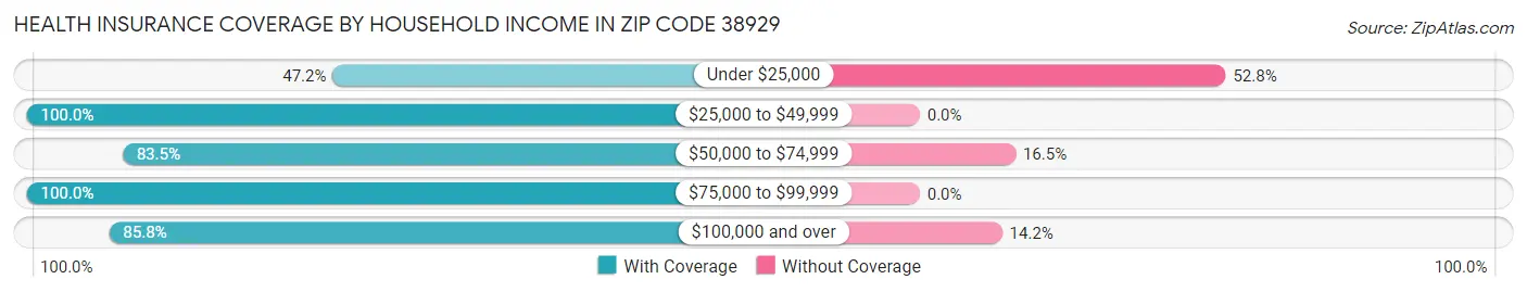 Health Insurance Coverage by Household Income in Zip Code 38929