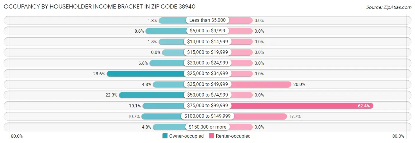 Occupancy by Householder Income Bracket in Zip Code 38940