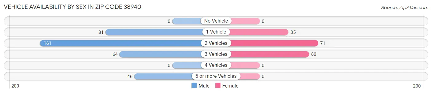 Vehicle Availability by Sex in Zip Code 38940