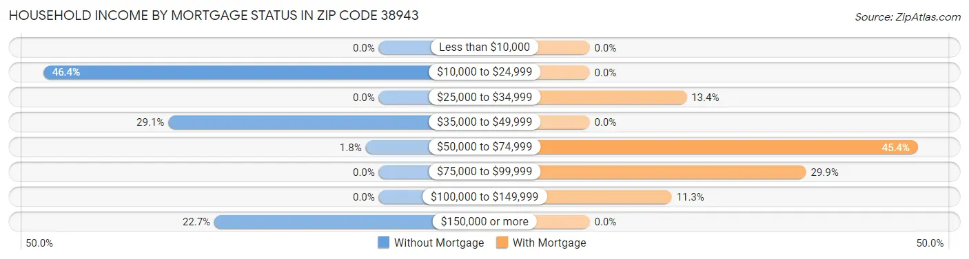 Household Income by Mortgage Status in Zip Code 38943