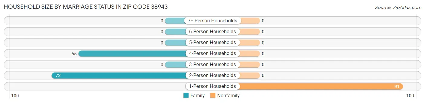 Household Size by Marriage Status in Zip Code 38943