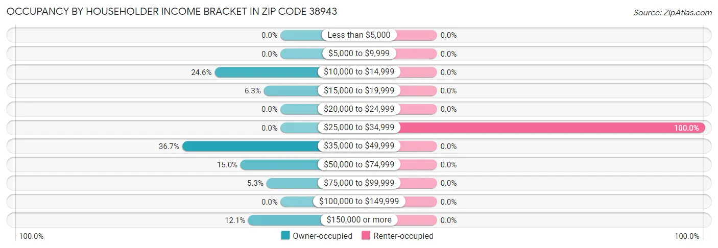 Occupancy by Householder Income Bracket in Zip Code 38943