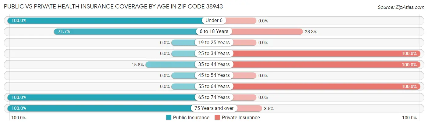 Public vs Private Health Insurance Coverage by Age in Zip Code 38943