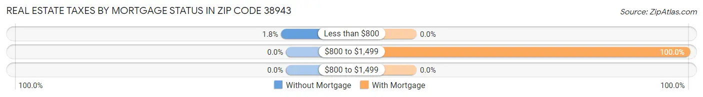 Real Estate Taxes by Mortgage Status in Zip Code 38943