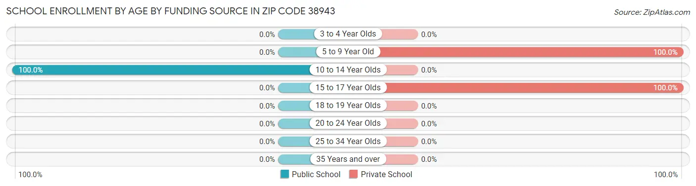 School Enrollment by Age by Funding Source in Zip Code 38943