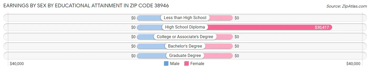 Earnings by Sex by Educational Attainment in Zip Code 38946