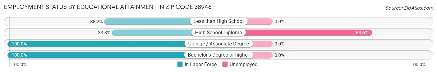 Employment Status by Educational Attainment in Zip Code 38946