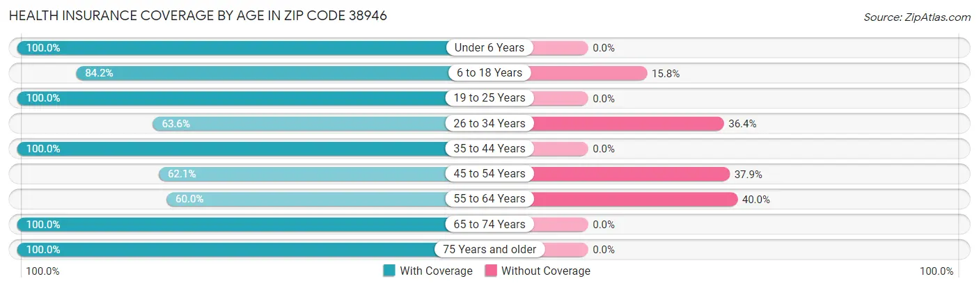 Health Insurance Coverage by Age in Zip Code 38946