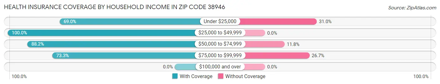 Health Insurance Coverage by Household Income in Zip Code 38946