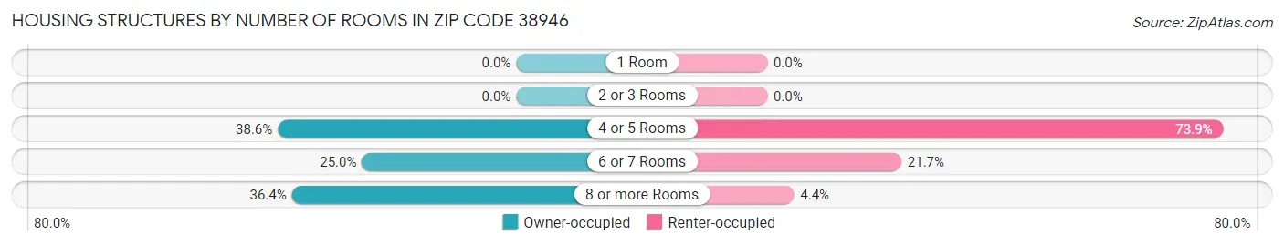 Housing Structures by Number of Rooms in Zip Code 38946