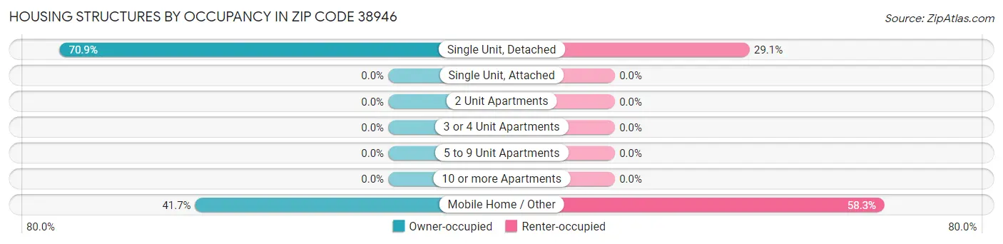 Housing Structures by Occupancy in Zip Code 38946
