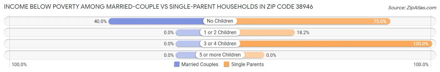 Income Below Poverty Among Married-Couple vs Single-Parent Households in Zip Code 38946