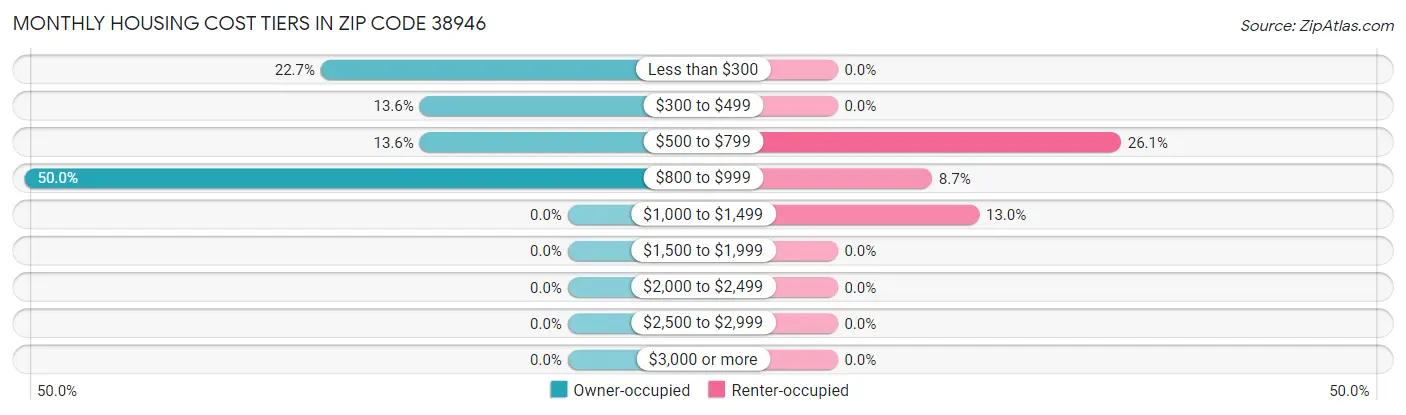 Monthly Housing Cost Tiers in Zip Code 38946