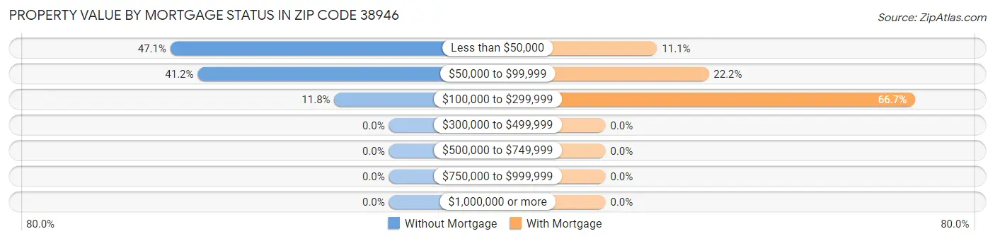 Property Value by Mortgage Status in Zip Code 38946