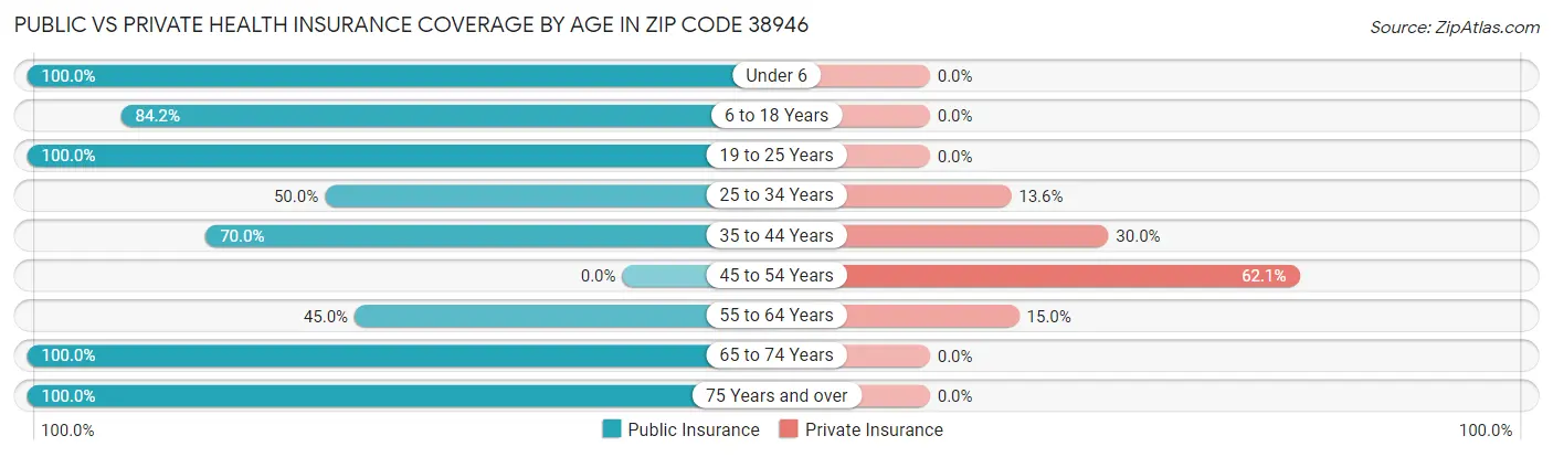 Public vs Private Health Insurance Coverage by Age in Zip Code 38946