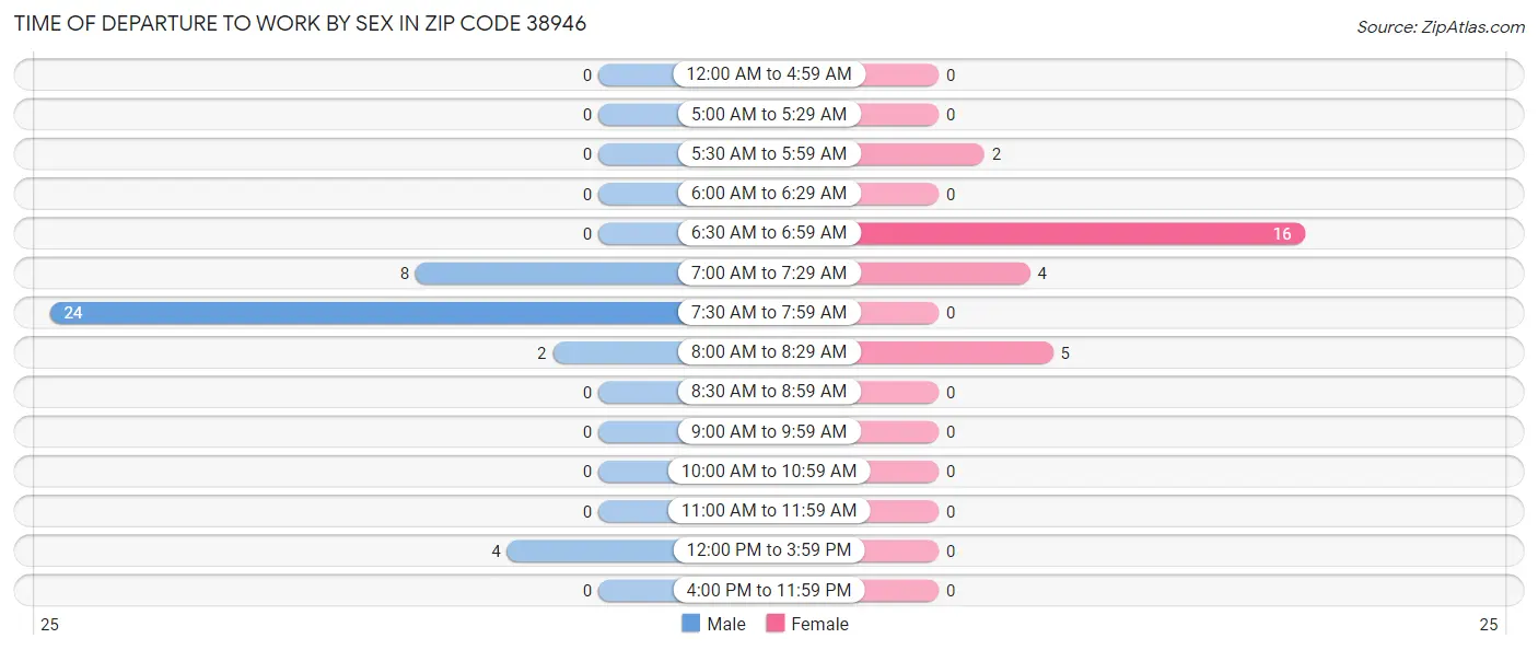 Time of Departure to Work by Sex in Zip Code 38946