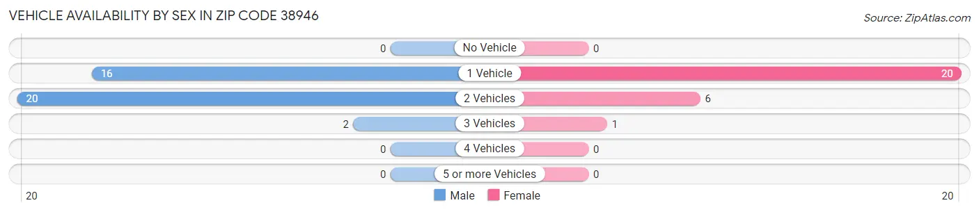 Vehicle Availability by Sex in Zip Code 38946